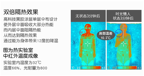 雙倍（bèi）隔熱效果